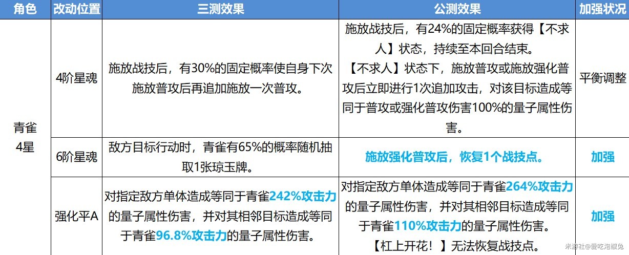 《崩坏星穹铁道》公测版角色改动整理_智识角色改动 - 第3张