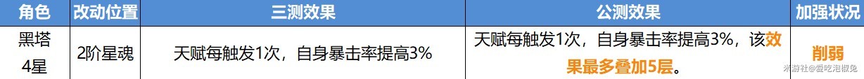 《崩坏星穹铁道》公测版角色改动整理_智识角色改动 - 第5张