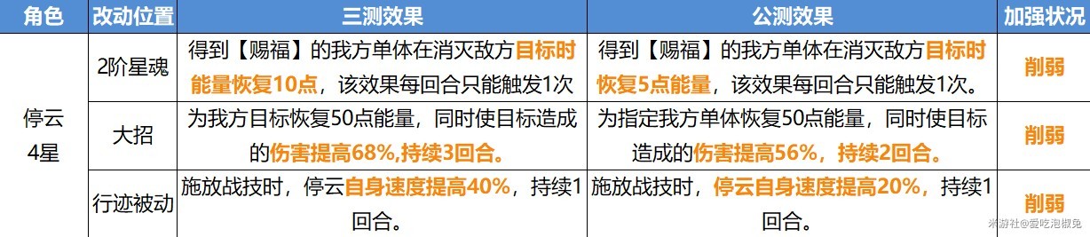 《崩壞星穹鐵道》公測版角色改動整理_同諧角色改動