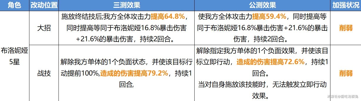 《崩壞星穹鐵道》公測版角色改動整理_同諧角色改動 - 第2張