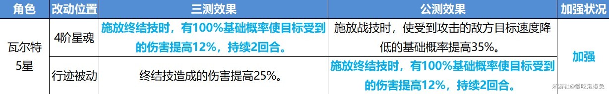 《崩壞星穹鐵道》公測版角色改動整理_虛無角色改動 - 第1張