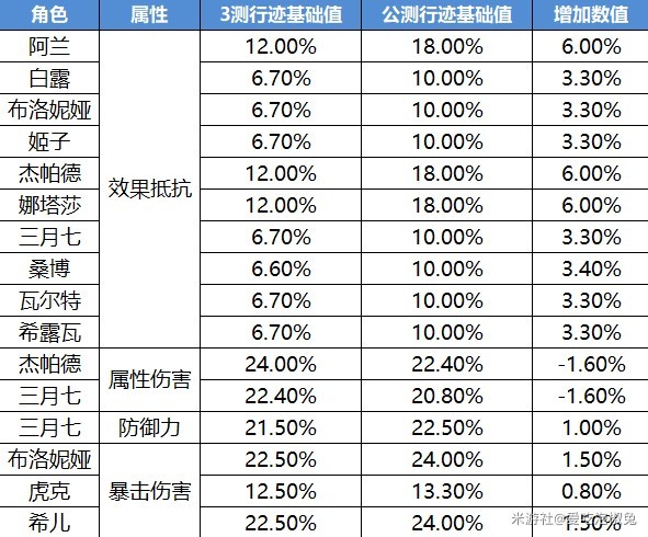 《崩壞星穹鐵道》公測版角色改動整理_豐饒角色改動 - 第3張