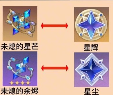 《崩壞星穹鐵道》材料資源與原神功能對照 - 第6張