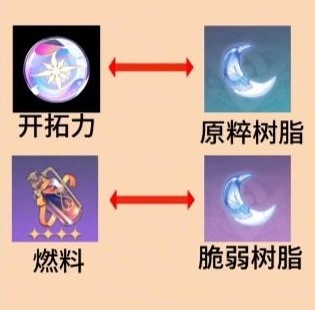 《崩坏星穹铁道》材料资源与原神功能对照 - 第7张