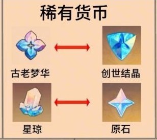 《崩壞星穹鐵道》材料資源與原神功能對照 - 第3張