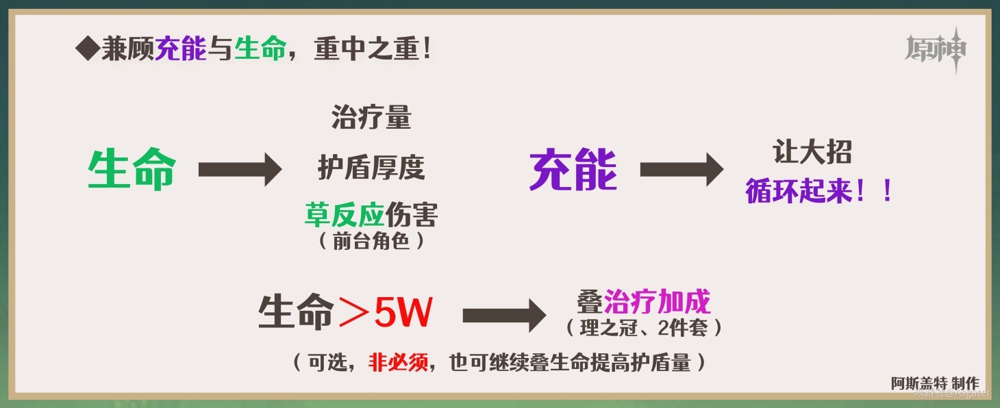 《原神》白术武器及圣遗物搭配推荐 白术队伍怎么搭配 - 第13张