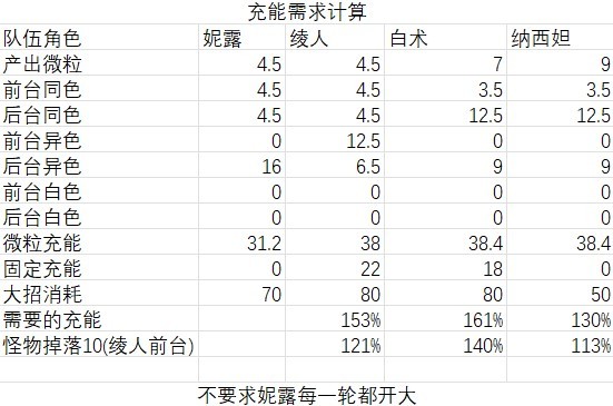 《原神》3.6白朮天賦機制分析與隊伍搭配攻略 白朮武器、聖遺物選擇推薦_配隊推薦-原綻放（妮綻）體系 - 第3張