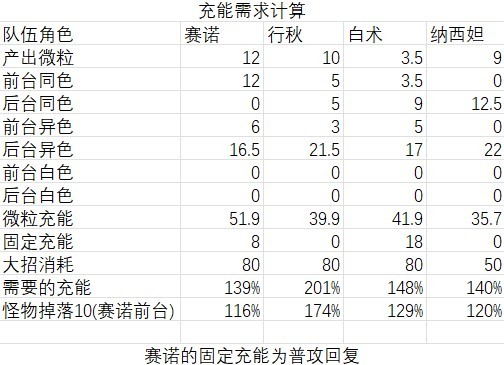 《原神》3.6白朮天賦機制分析與隊伍搭配攻略 白朮武器、聖遺物選擇推薦_配隊推薦-超激綻體系 - 第2張