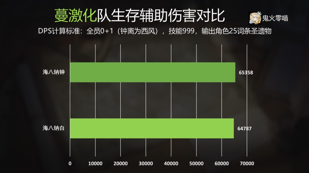 《原神》3.6白术天赋机制分析与队伍搭配攻略 白术武器、圣遗物选择推荐_配队推荐-纯激化体系 - 第2张