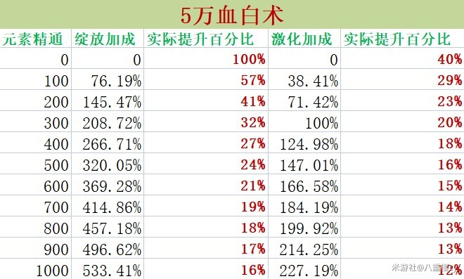 《原神》白朮技能機制詳解與出裝、配隊攻略 白朮詳細配隊指南_機制解析 - 第12張