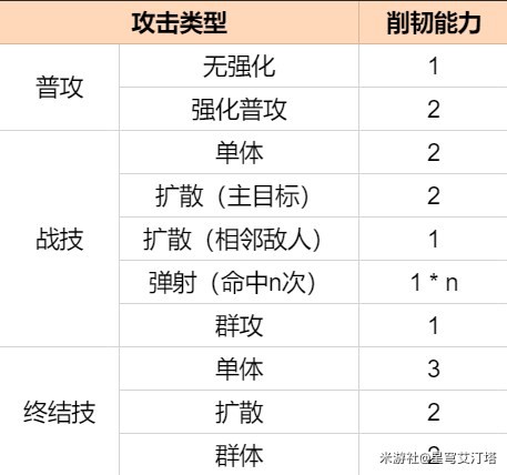 《崩壞星穹鐵道》弱點擊破和削韌機制介紹 - 第3張