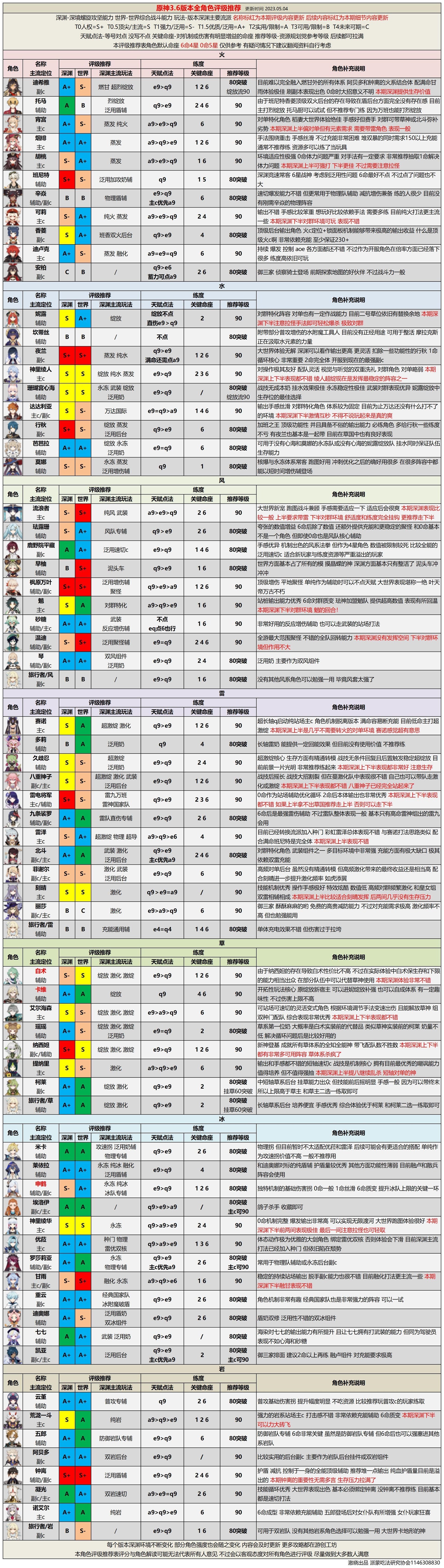 《原神》3.6版本全角色配隊配裝推薦 - 第1張