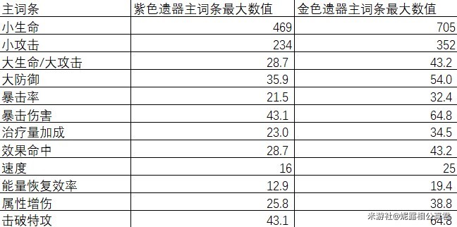 《崩坏星穹铁道》希儿遗器选择指南 - 第1张