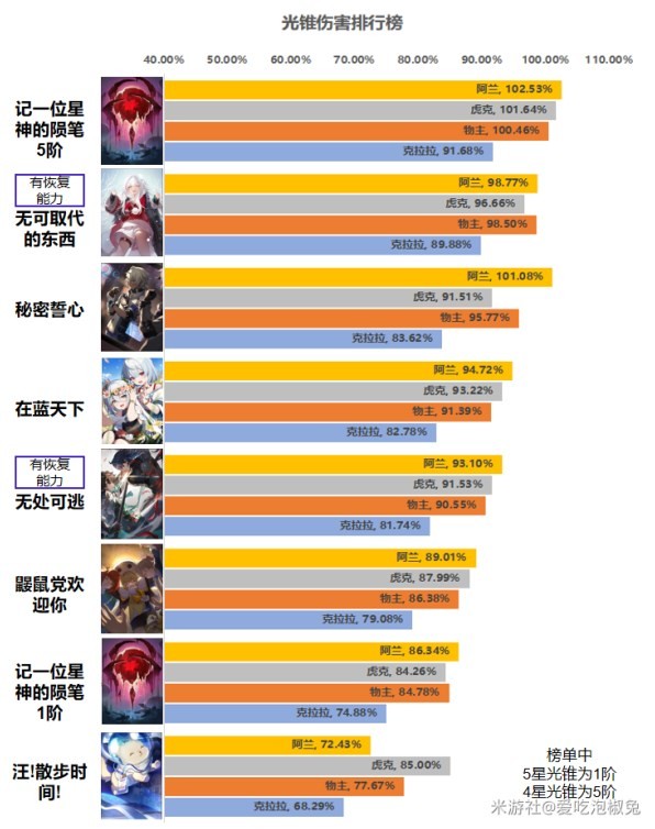 《崩壞星穹鐵道》毀滅光錐強度分析 - 第1張