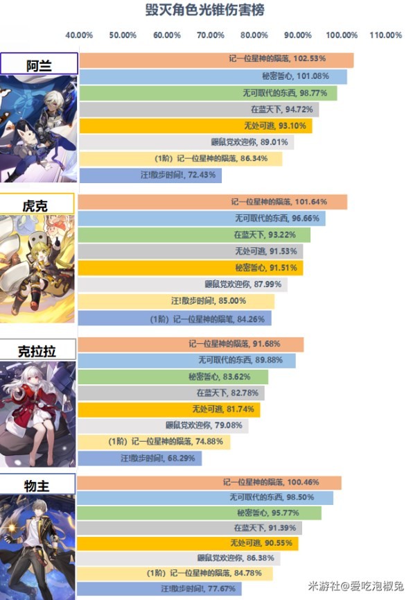 《崩坏星穹铁道》毁灭光锥强度分析 - 第2张