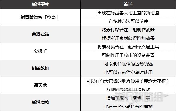 《薩爾達傳說王國之淚》新增內容及要素介紹 與荒野之息有什麼區別 - 第1張