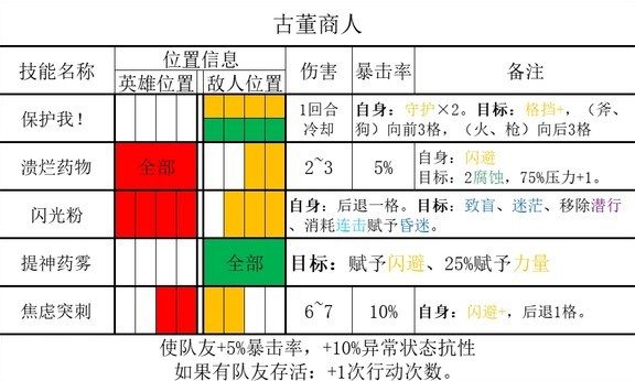 《暗黑地牢2》劫掠者全屬性數據分析 劫掠者應對策略 - 第21張