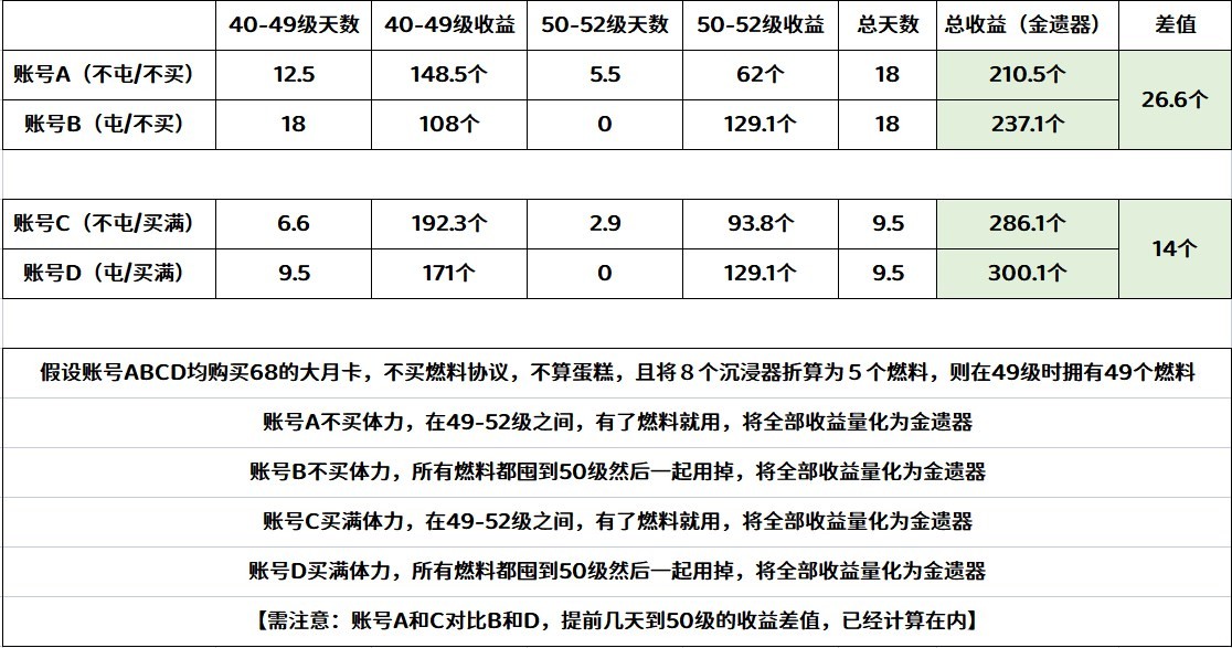 《崩壞星穹鐵道》中期體力規劃 50級遺器出金幾率介紹 - 第2張