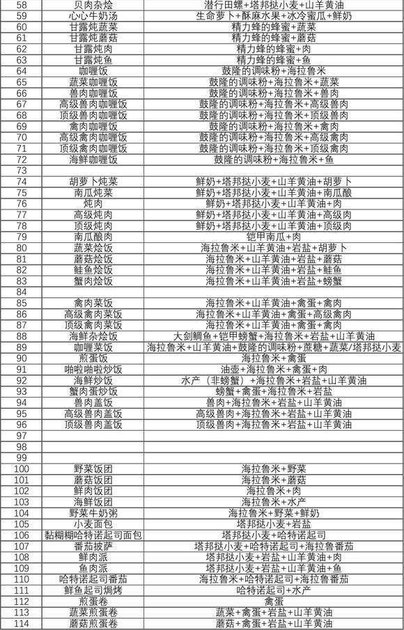 《薩爾達傳說王國之淚》料理食譜一覽表 - 第3張