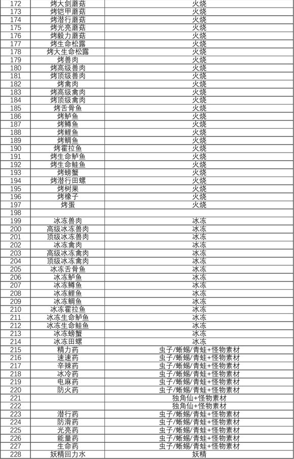 《塞尔达传说王国之泪》料理食谱一览表 - 第5张