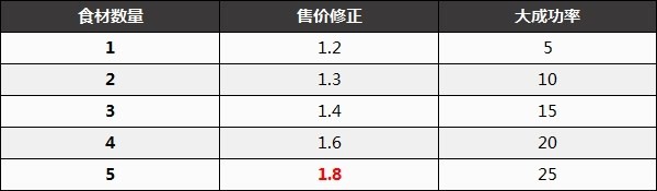 《薩爾達傳說王國之淚》前期賺錢及料理售價計算方法 料理能賣多少錢 - 第4張