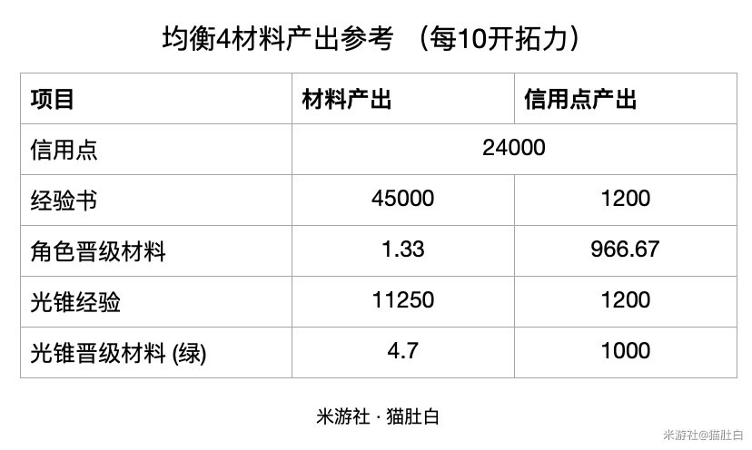 《崩壞星穹鐵道》60-70級素材需求一覽 - 第2張