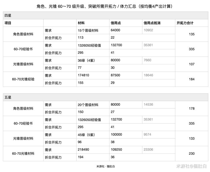 《崩坏星穹铁道》60-70级素材需求一览 - 第3张