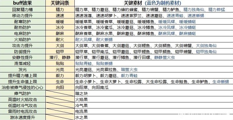 《薩爾達傳說王國之淚》全料理菜譜整理 全料理所需材料一覽 - 第7張