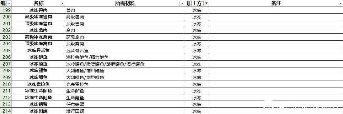 《薩爾達傳說王國之淚》全料理菜譜整理 全料理所需材料一覽 - 第4張