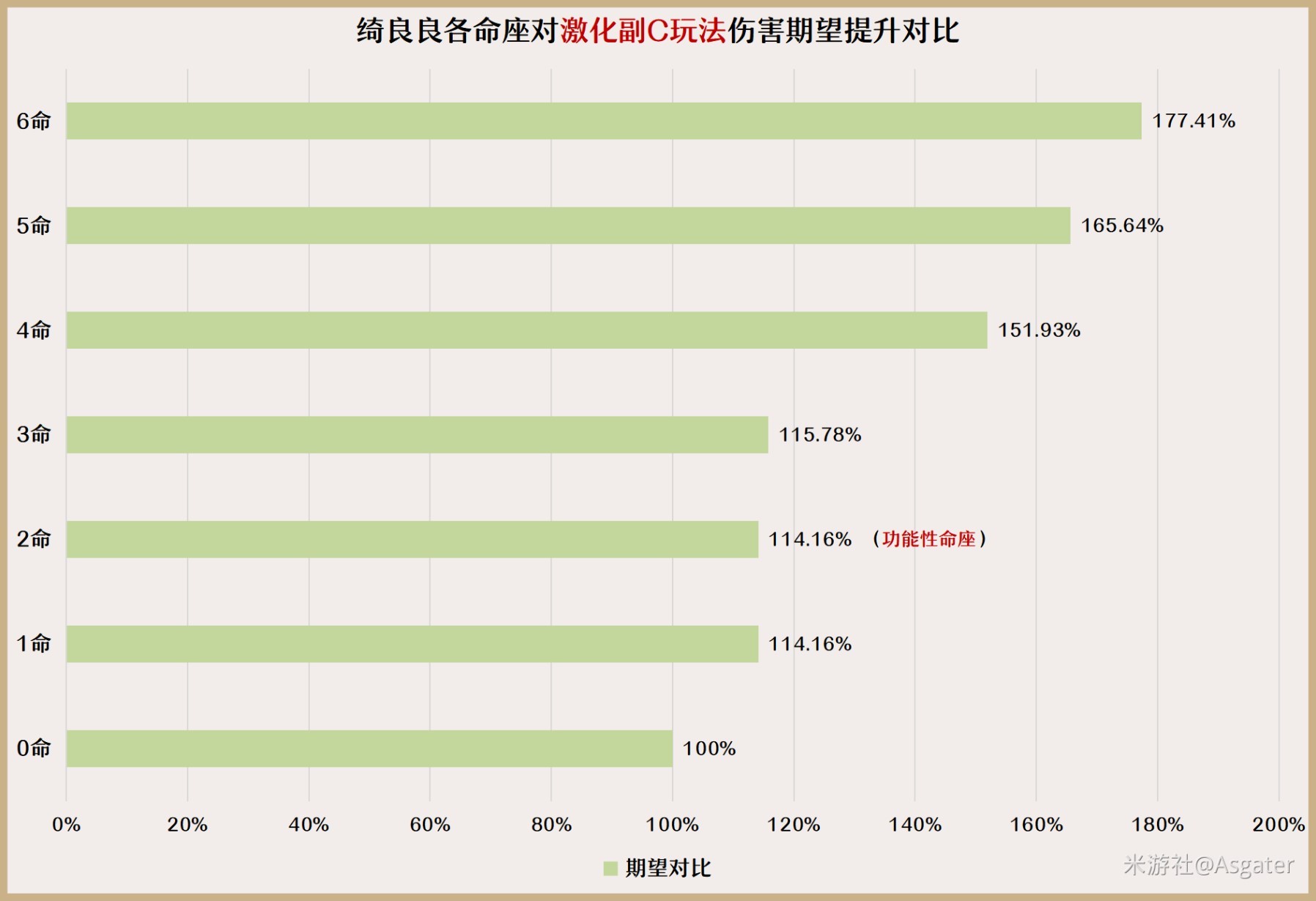 《原神》3.7綺良良全面培養攻略 綺良良天賦解析與出裝、隊伍搭配推薦_命之座解析 - 第2張