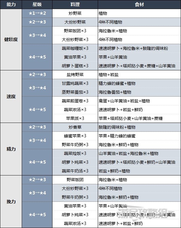 《塞尔达传说王国之泪》马泷位置及马匹升级料理一览 马神在哪 - 第7张