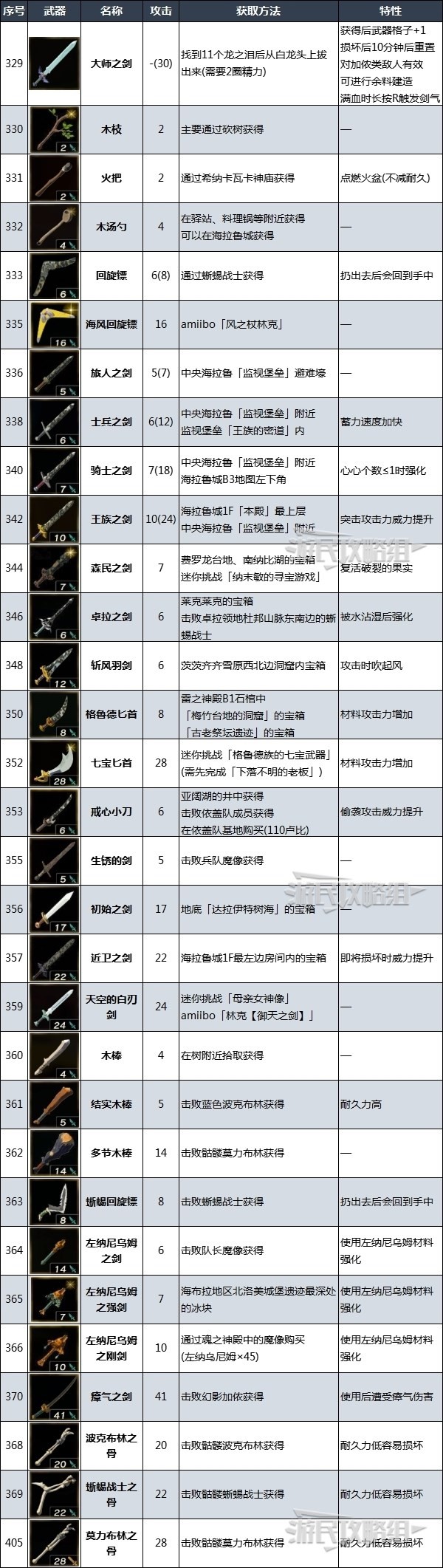 《薩爾達傳說王國之淚》全武器獲取方法速覽 武器效果及獲取方法彙總_普通-單手武器 - 第3張