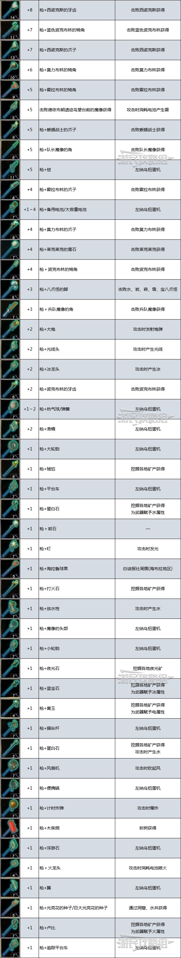 《塞尔达传说王国之泪》全武器获取方法速览 武器效果及获取方法汇总_余料-长枪武器 - 第2张