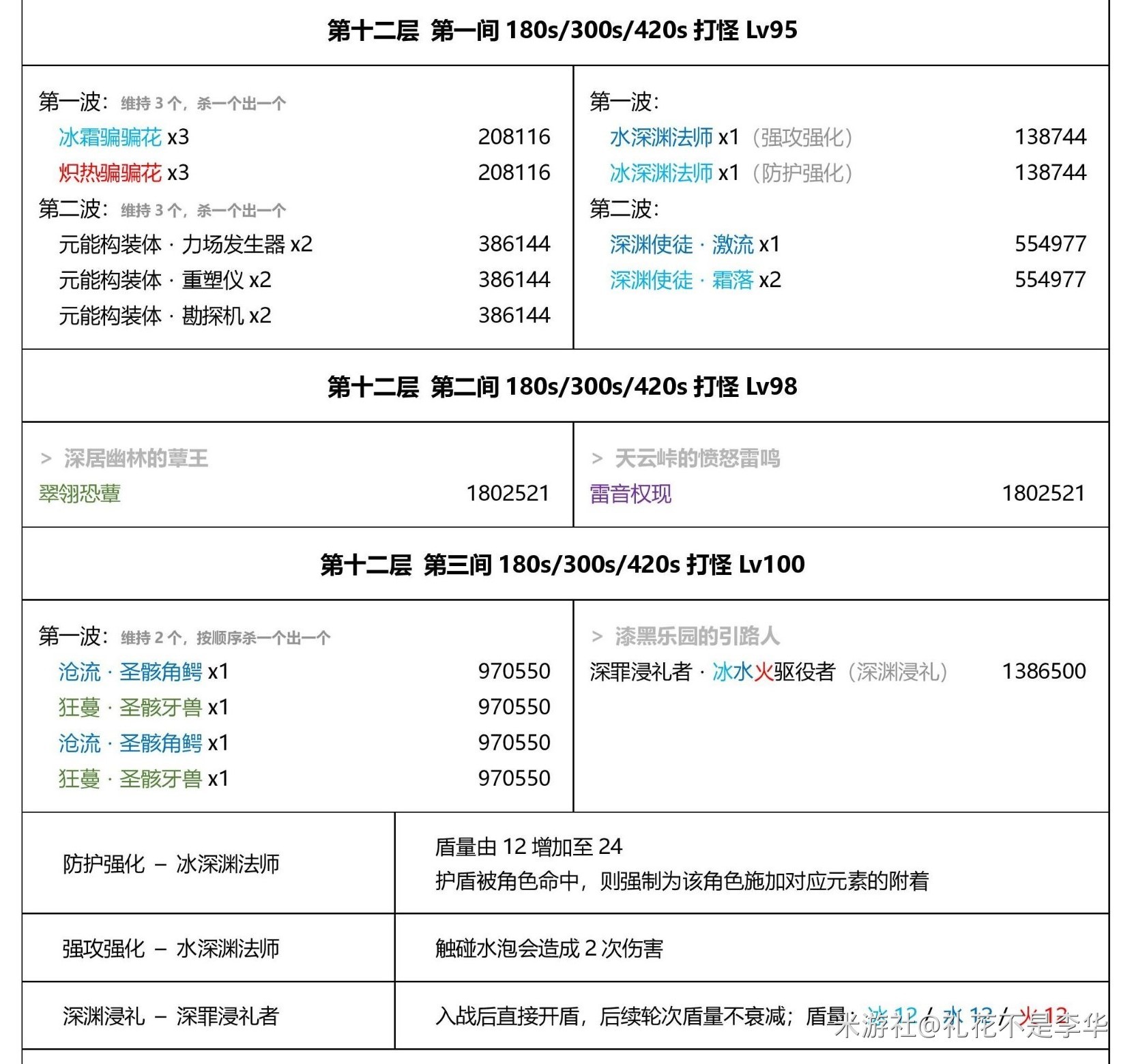 《原神》3.7深淵機制解析與第12層隊伍推薦