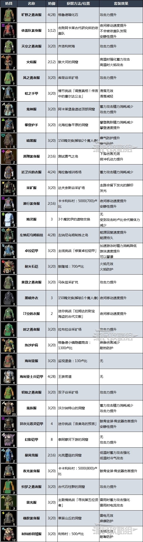 《塞尔达传说王国之泪》全防具套装获取方法速览 套装效果及获取方法汇总_套装-身体防具