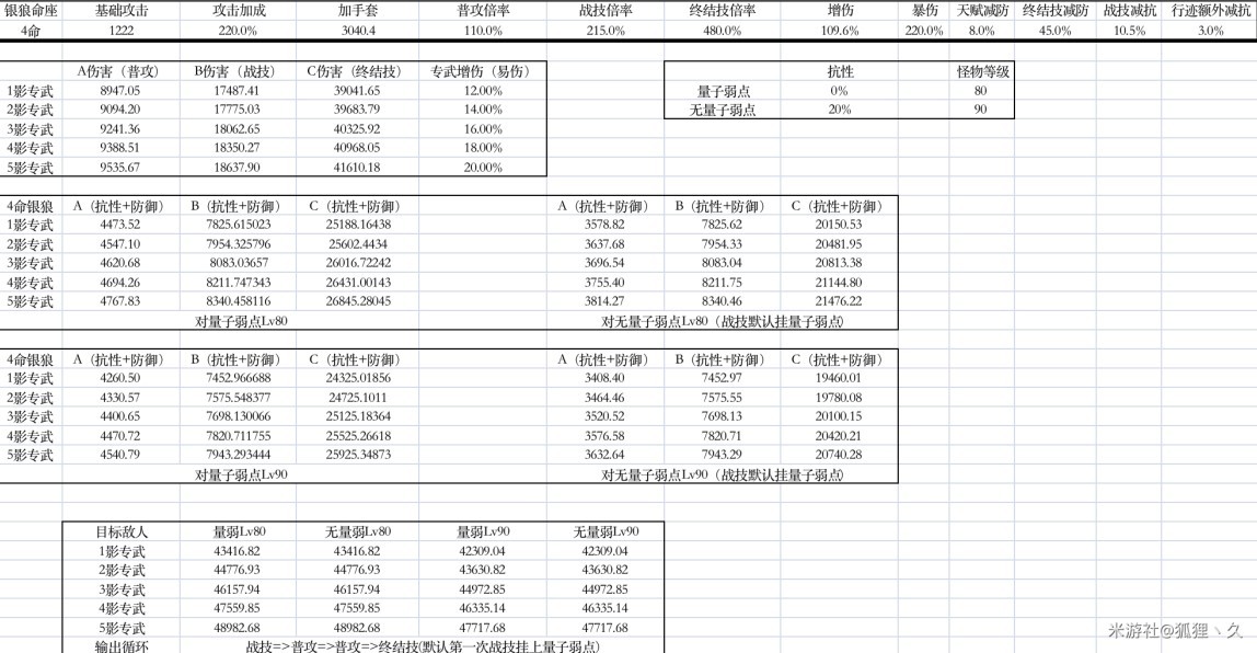 《崩壞星穹鐵道》銀狼輸出收益分析 銀狼培養思路分享 - 第15張