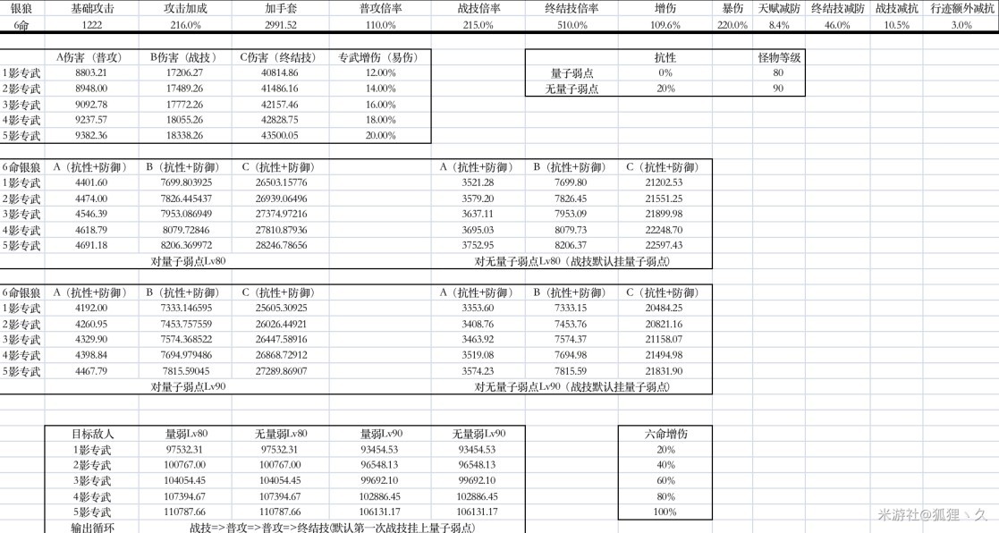 《崩壞星穹鐵道》銀狼輸出收益分析 銀狼培養思路分享 - 第18張