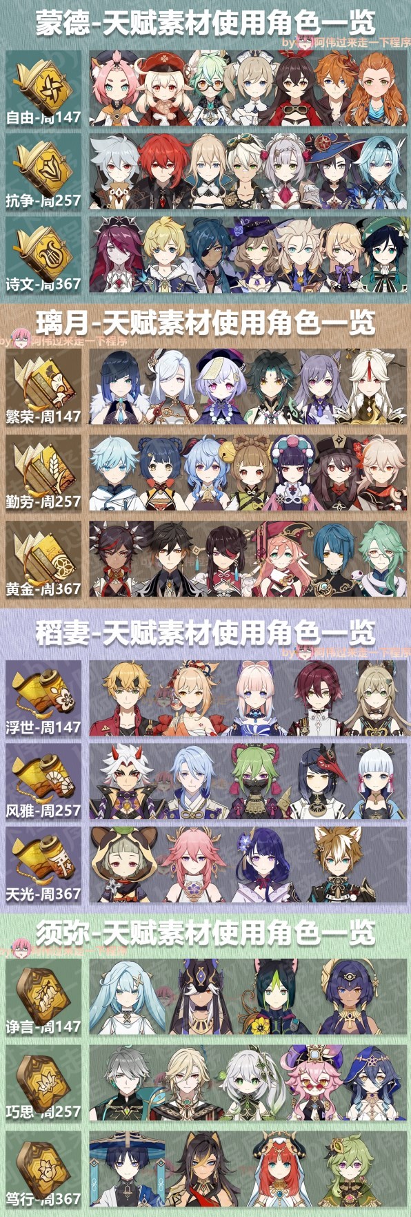 《原神》3.7版本全角色培養素材一覽 - 第2張