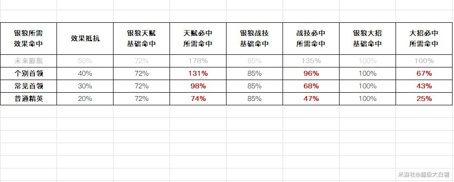 《崩壞星穹鐵道》銀狼效果命中收益分析 銀狼效果命中堆多少