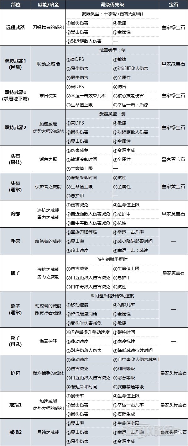 《暗黑破壞神4》索命陷阱遊俠後期BD配裝及加點分享 遊俠後期強力BD推薦 - 第4張