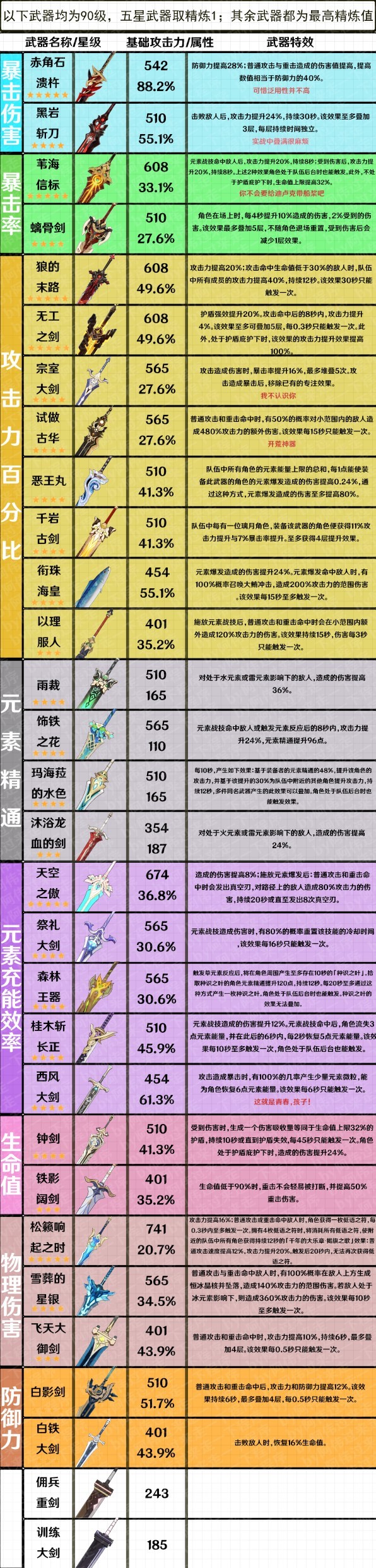 《原神》3.7版全武器属性整理 - 第2张