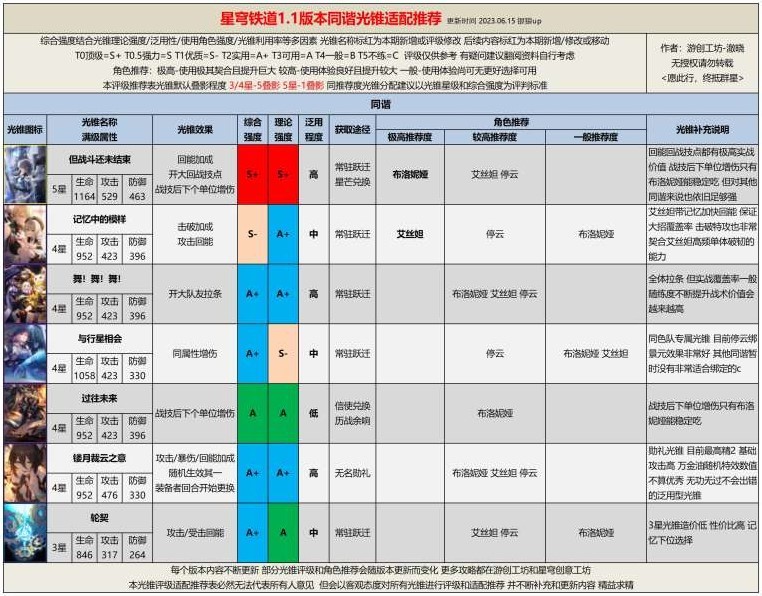 《崩壞星穹鐵道》1.1全光錐評級適配推薦 - 第5張