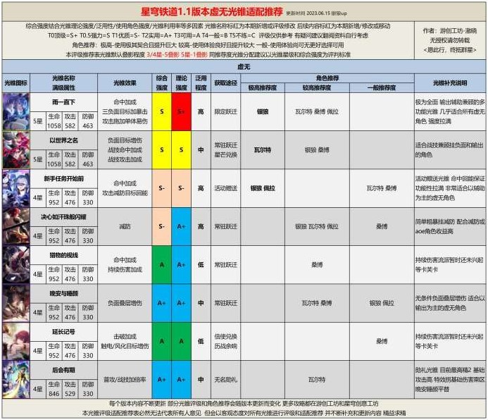 《崩壞星穹鐵道》1.1全光錐評級適配推薦 - 第6張