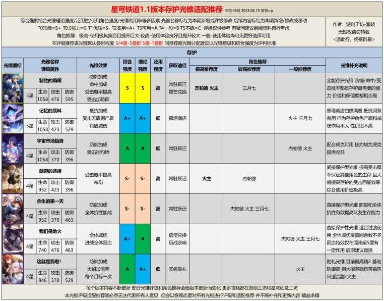 《崩壞星穹鐵道》1.1全光錐評級適配推薦 - 第7張