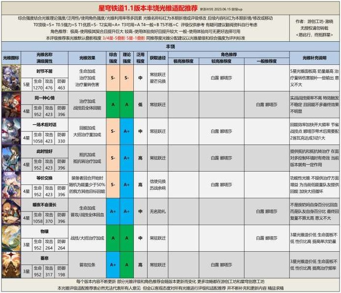 《崩壞星穹鐵道》1.1全光錐評級適配推薦 - 第8張