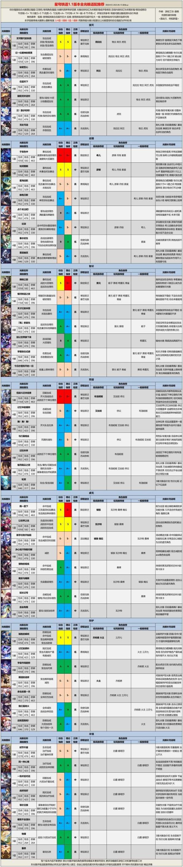 《崩壞星穹鐵道》1.1全光錐評級適配推薦 - 第1張