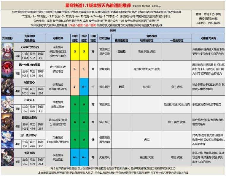 《崩壞星穹鐵道》1.1全光錐評級適配推薦 - 第2張