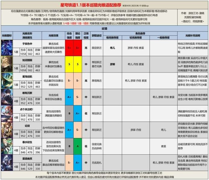 《崩壞星穹鐵道》1.1全光錐評級適配推薦 - 第3張