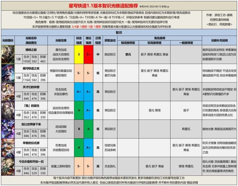 《崩壞星穹鐵道》1.1全光錐評級適配推薦 - 第4張