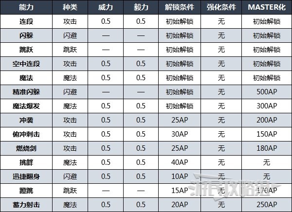 《最终幻想16》克莱夫初始能力及特技效果一览 技能效果介绍 - 第2张